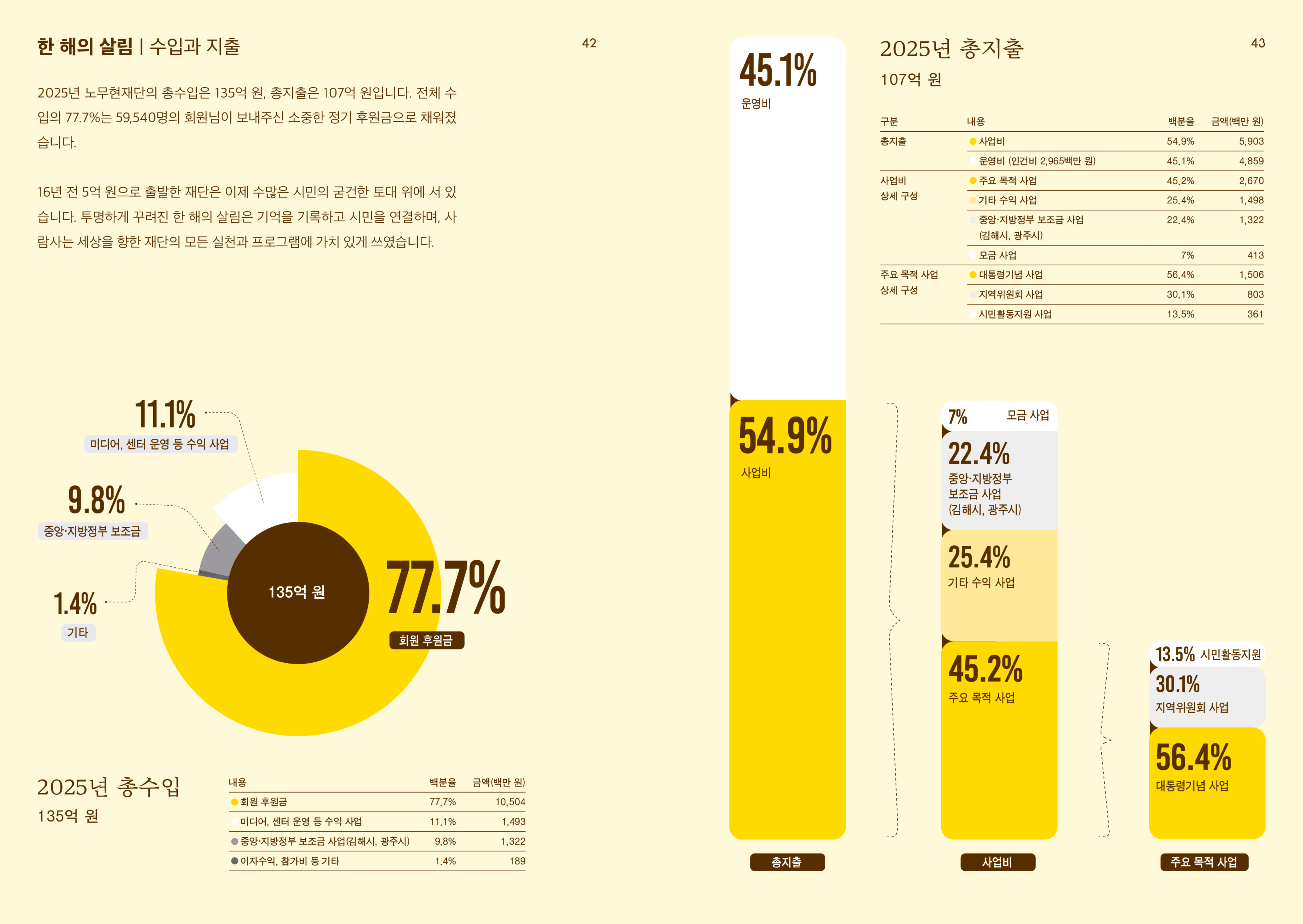 노무현재단 2025년 재정보고